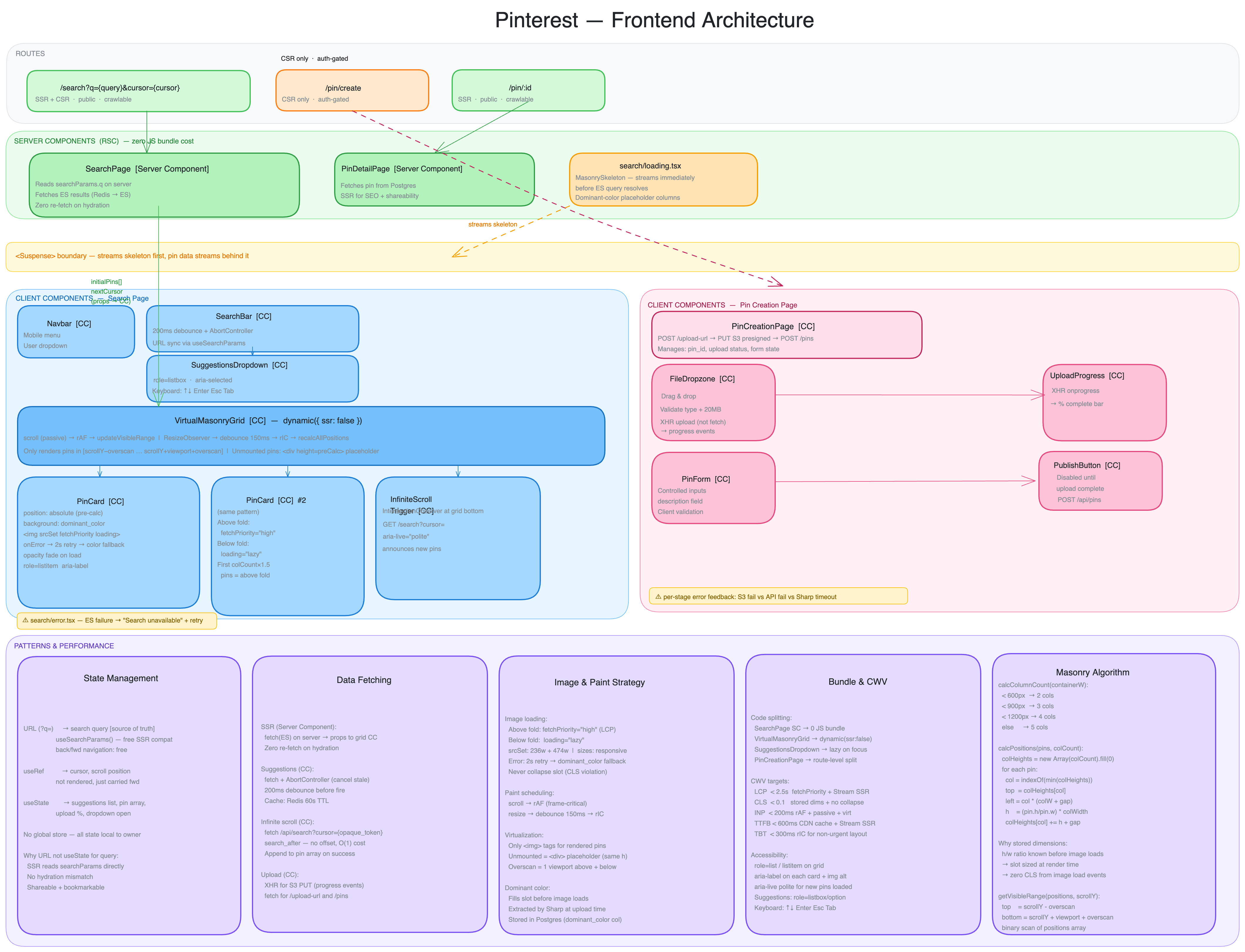 Frontend architecture diagram